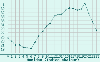 Courbe de l'humidex pour Frontenac (33)