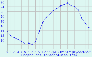 Courbe de tempratures pour Lagarrigue (81)