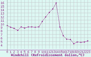 Courbe du refroidissement olien pour Montredon des Corbires (11)