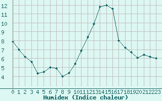 Courbe de l'humidex pour Orlans (45)