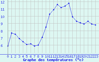 Courbe de tempratures pour Aytr-Plage (17)