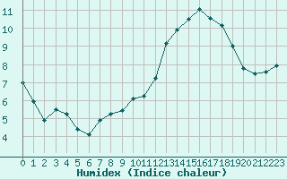 Courbe de l'humidex pour Marignane (13)