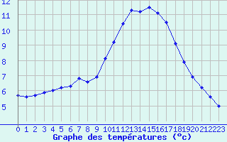 Courbe de tempratures pour Ste (34)