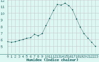 Courbe de l'humidex pour Ste (34)