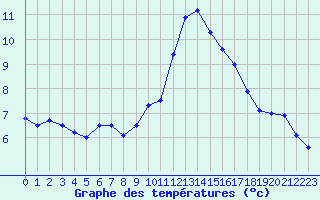 Courbe de tempratures pour Ste (34)