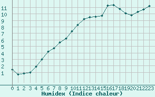 Courbe de l'humidex pour Pouzauges (85)