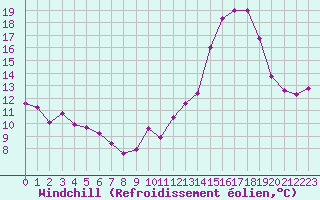 Courbe du refroidissement olien pour Langres (52) 