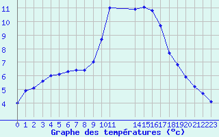 Courbe de tempratures pour Cap Cpet (83)