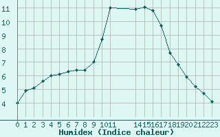 Courbe de l'humidex pour Cap Cpet (83)