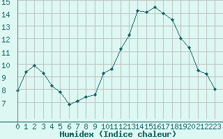 Courbe de l'humidex pour Tours (37)