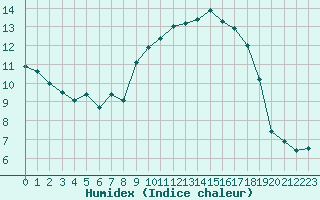 Courbe de l'humidex pour Biscarrosse (40)