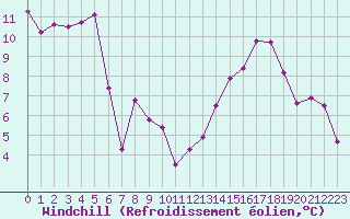 Courbe du refroidissement olien pour Avignon (84)