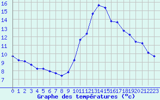 Courbe de tempratures pour Verngues - Hameau de Cazan (13)