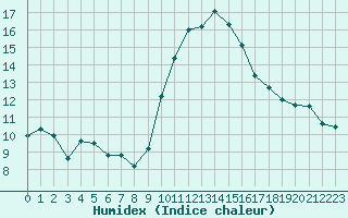 Courbe de l'humidex pour Cap Cpet (83)