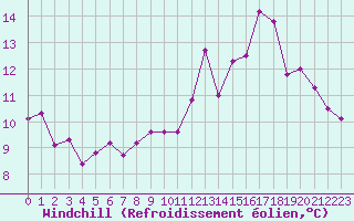 Courbe du refroidissement olien pour Saint-Yrieix-le-Djalat (19)