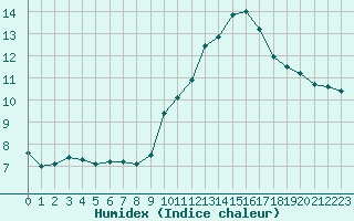 Courbe de l'humidex pour Carpentras (84)