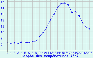 Courbe de tempratures pour Cap de la Hve (76)