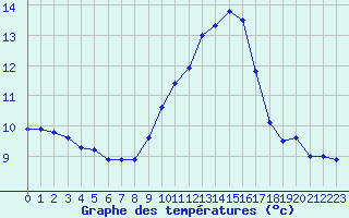 Courbe de tempratures pour Fains-Veel (55)