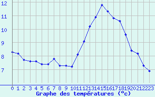 Courbe de tempratures pour L