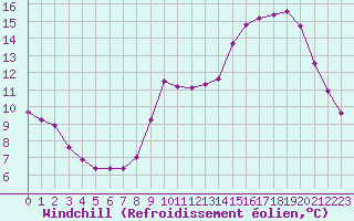 Courbe du refroidissement olien pour Variscourt (02)