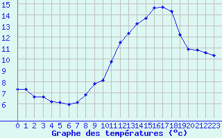 Courbe de tempratures pour Hd-Bazouges (35)