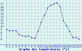 Courbe de tempratures pour Saint-Girons (09)