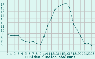 Courbe de l'humidex pour Saint-Girons (09)