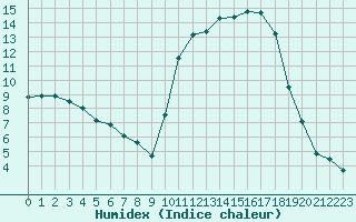 Courbe de l'humidex pour Saint-Girons (09)