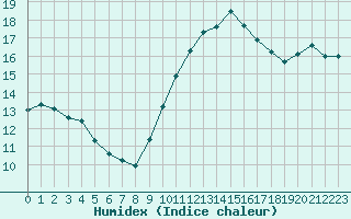 Courbe de l'humidex pour Epinal (88)