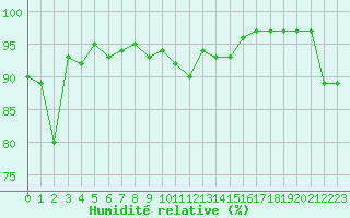 Courbe de l'humidit relative pour Aigrefeuille d'Aunis (17)