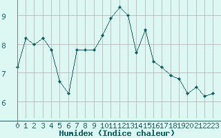 Courbe de l'humidex pour Amiens - Dury (80)