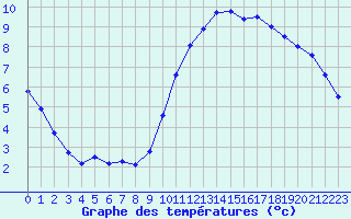 Courbe de tempratures pour Fameck (57)