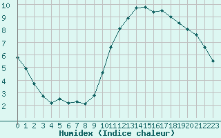 Courbe de l'humidex pour Fameck (57)