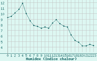 Courbe de l'humidex pour Sain-Bel (69)