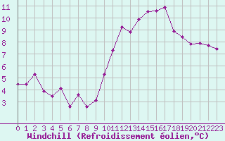 Courbe du refroidissement olien pour Pomrols (34)