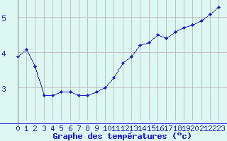 Courbe de tempratures pour Narbonne-Ouest (11)