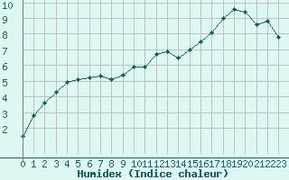 Courbe de l'humidex pour Beauvais (60)