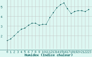 Courbe de l'humidex pour Angers-Beaucouz (49)