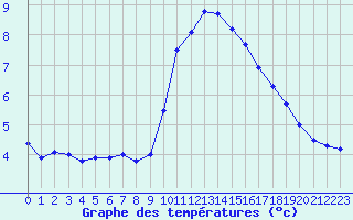 Courbe de tempratures pour Ste (34)