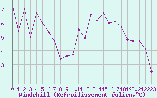 Courbe du refroidissement olien pour Gourdon (46)