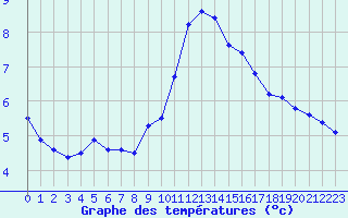 Courbe de tempratures pour Ste (34)