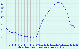 Courbe de tempratures pour Tarbes (65)