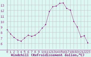 Courbe du refroidissement olien pour Saint-Brieuc (22)