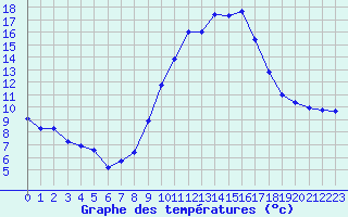 Courbe de tempratures pour Fiscaglia Migliarino (It)