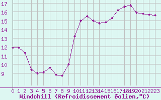 Courbe du refroidissement olien pour Lorient (56)