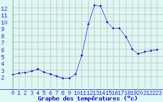 Courbe de tempratures pour Thoiras (30)