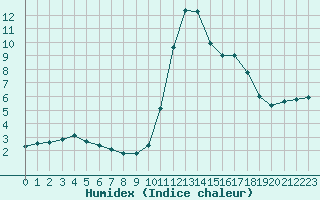 Courbe de l'humidex pour Thoiras (30)