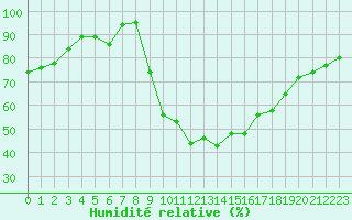 Courbe de l'humidit relative pour Cazaux (33)