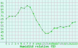 Courbe de l'humidit relative pour Vichy (03)