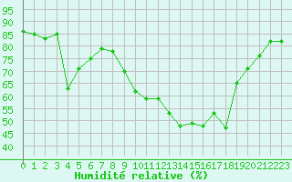 Courbe de l'humidit relative pour Brigueuil (16)